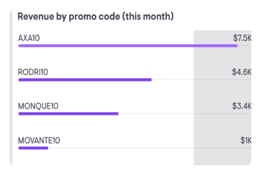 Revenue by promo code chart